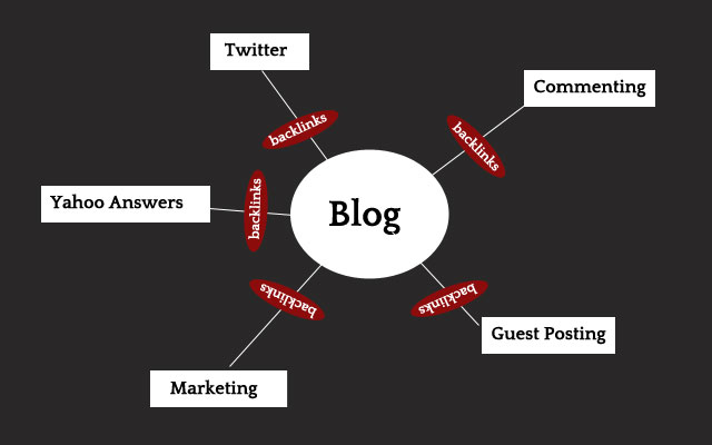 Top-5-Ways-Of-Effective-Link-Building-For-Your-Blog