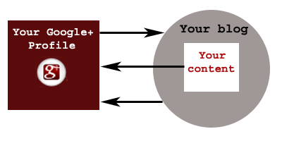 Authorship Markup, Google Plus And Niche Domination In Simple Terms For Bloggers