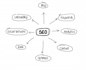 search engine optimization components