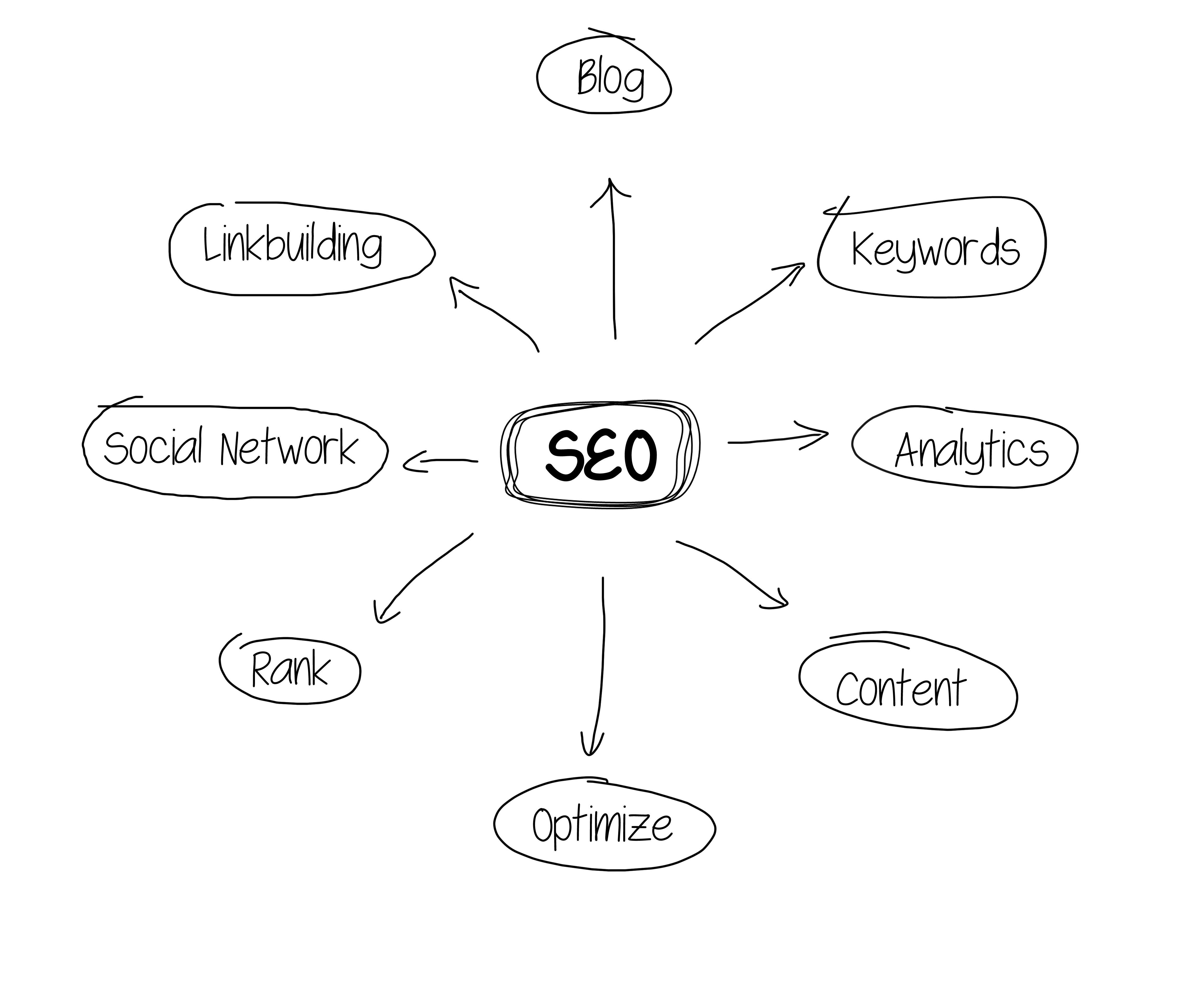 search engine optimization components