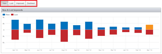 Problogger new lost keywords Problogger new lost keywords
