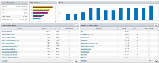 Semrush Keyword Research