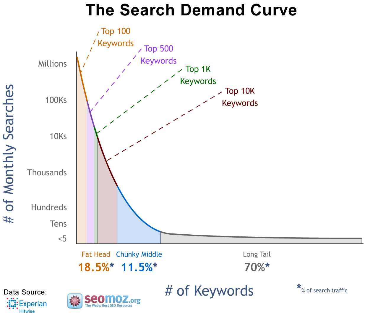 Long tail keywords - Search demand curve from Moz
